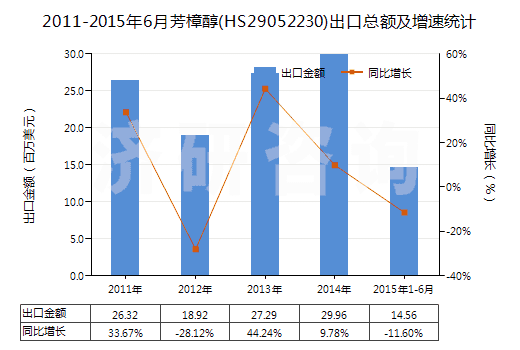 2011-2015年6月芳樟醇(HS29052230)出口總額及增速統(tǒng)計